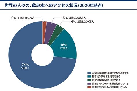 水 事業|オールジャパンの水プロジェクト大賛成、世界での潜在需要増に。